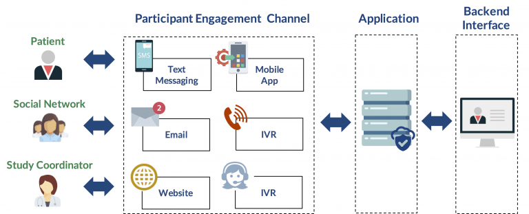 AI-powered, customizable, cloud-based system for study teams to improve medication adherence and study compliance