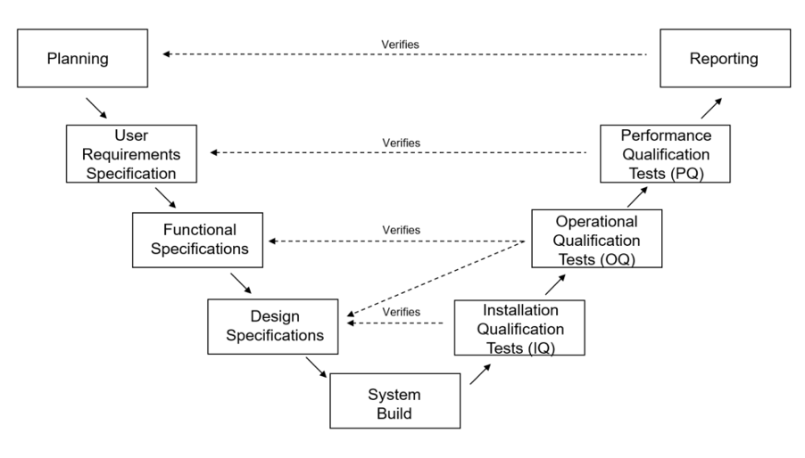 testing activities to achieve a validated solution